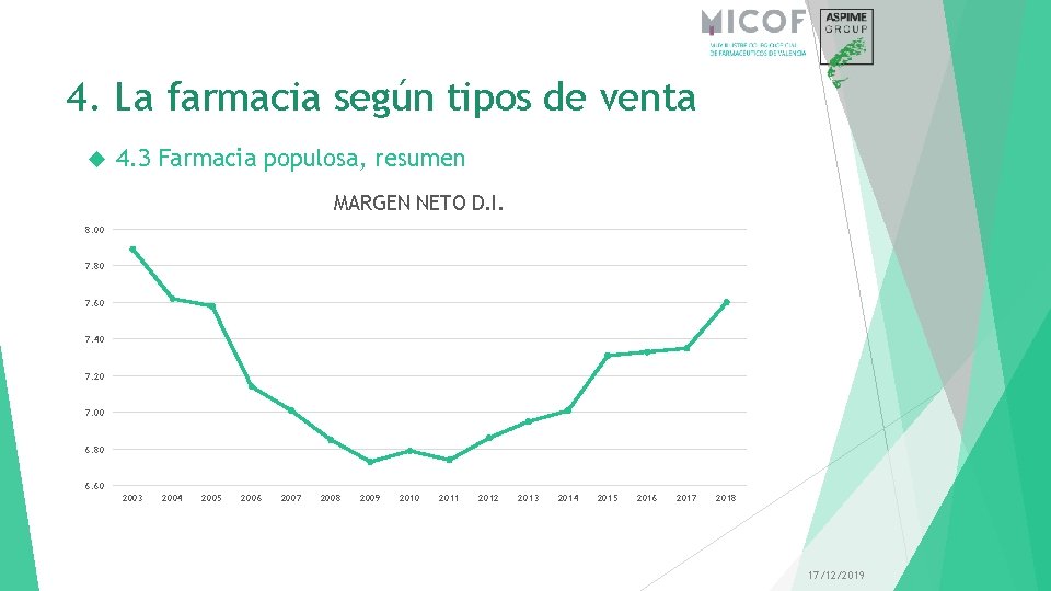 4. La farmacia según tipos de venta 4. 3 Farmacia populosa, resumen MARGEN NETO