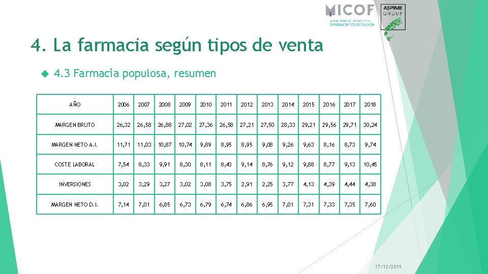 4. La farmacia según tipos de venta 4. 3 Farmacia populosa, resumen AÑO 2006