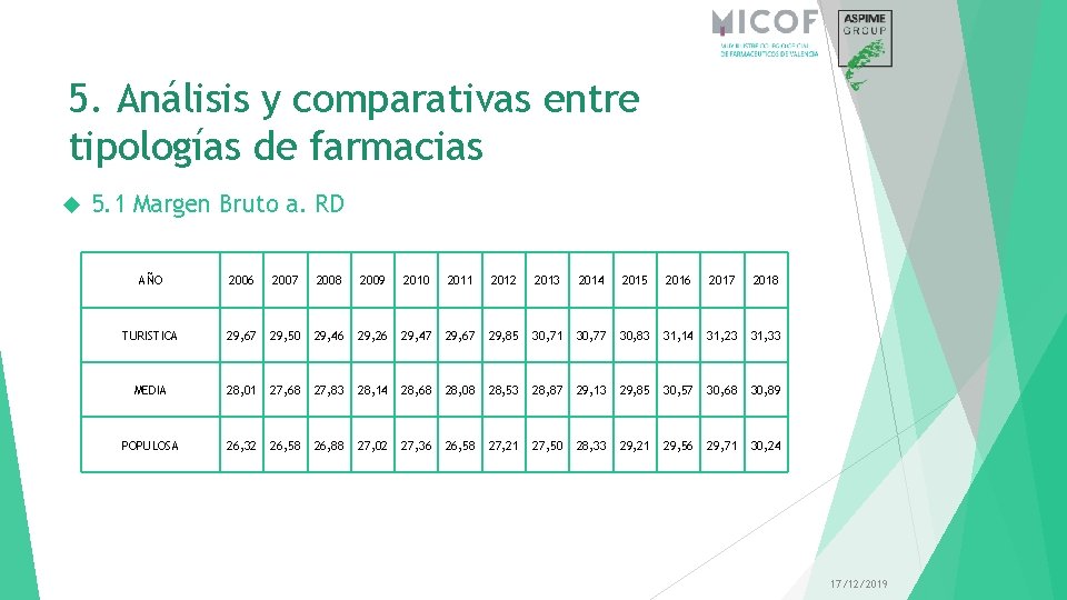 5. Análisis y comparativas entre tipologías de farmacias 5. 1 Margen Bruto a. RD