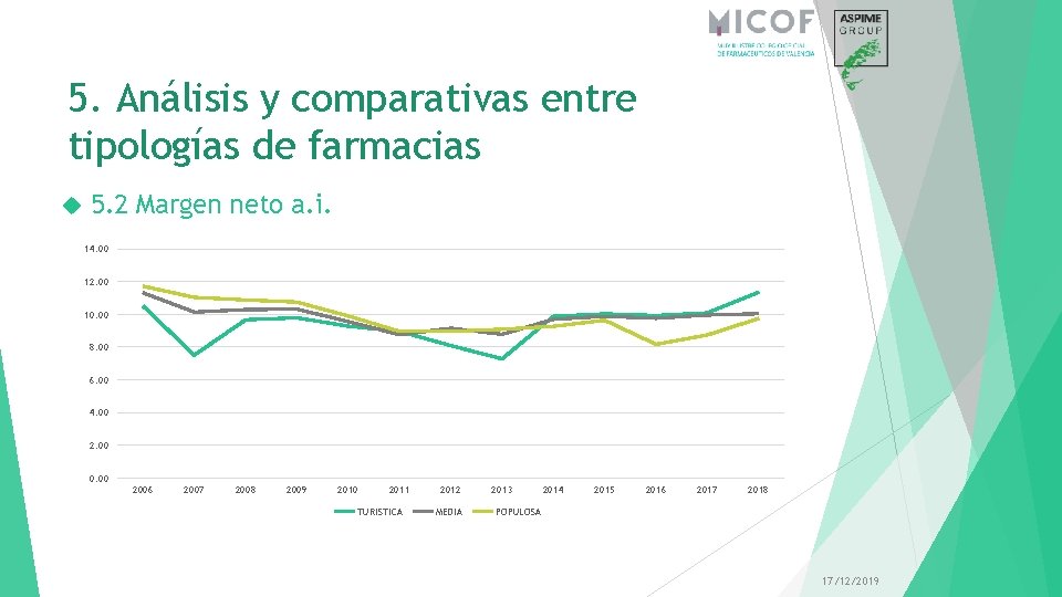 5. Análisis y comparativas entre tipologías de farmacias 5. 2 Margen neto a. i.