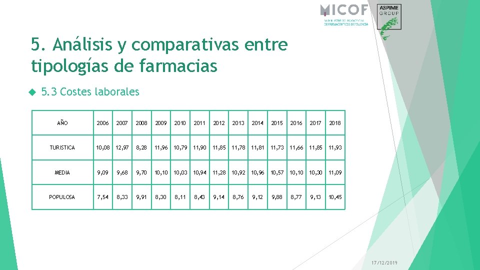 5. Análisis y comparativas entre tipologías de farmacias 5. 3 Costes laborales AÑO 2006