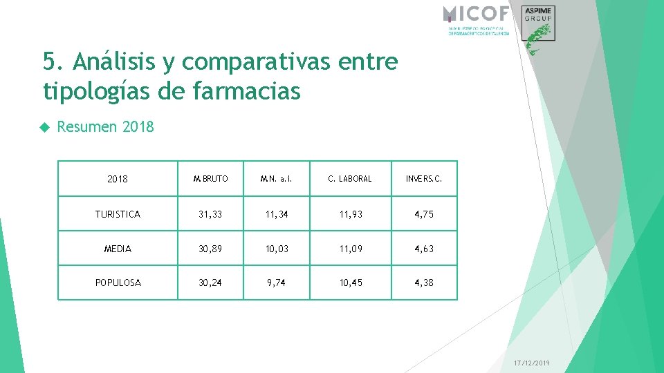 5. Análisis y comparativas entre tipologías de farmacias Resumen 2018 M. BRUTO M. N.