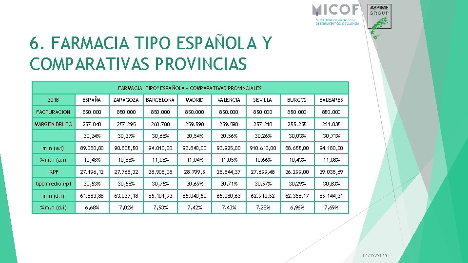 6. FARMACIA TIPO ESPAÑOLA Y COMPARATIVAS PROVINCIAS FARMACIA "TIPO" ESPAÑOLA - COMPARATIVAS PROVINCIALES 2018
