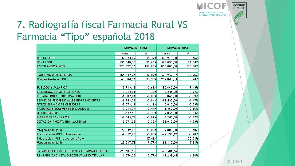 7. Radiografía fiscal Farmacia Rural VS Farmacia “Tipo” española 2018 VENTA LIBRE VENTA SOE