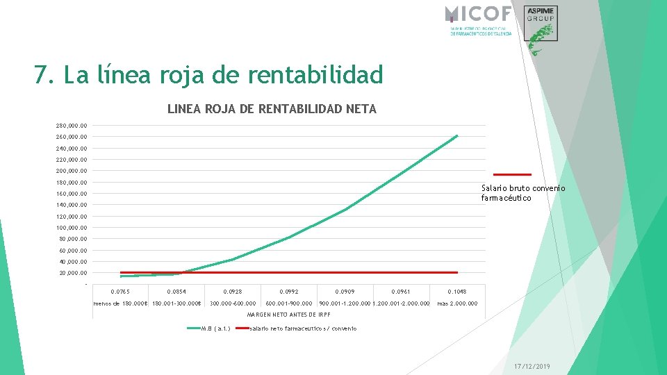 7. La línea roja de rentabilidad LINEA ROJA DE RENTABILIDAD NETA 280, 000. 00