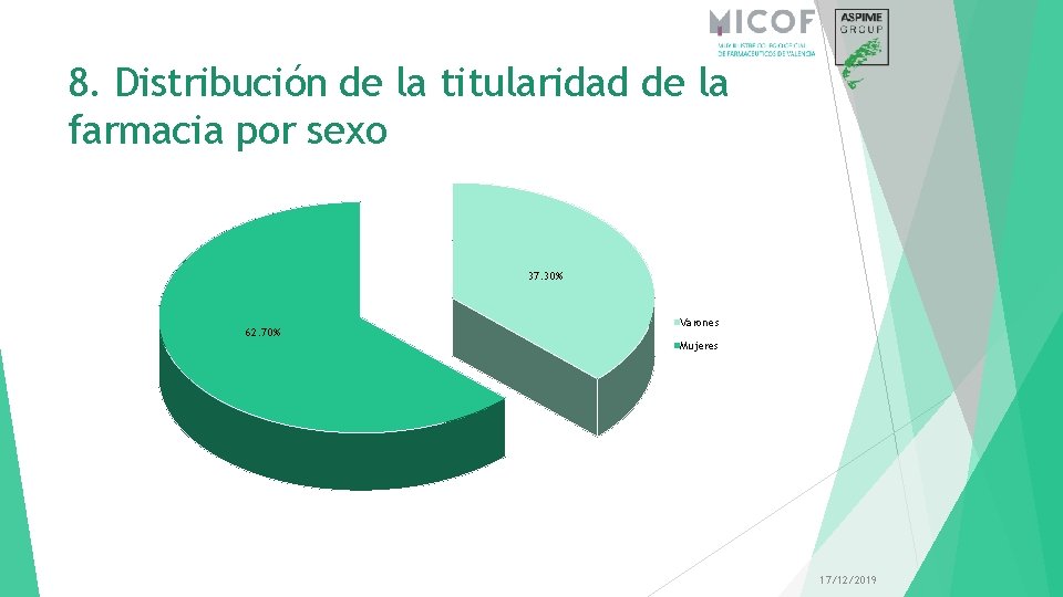 8. Distribución de la titularidad de la farmacia por sexo 37. 30% 62. 70%