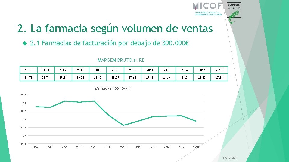 2. La farmacia según volumen de ventas 2. 1 Farmacias de facturación por debajo