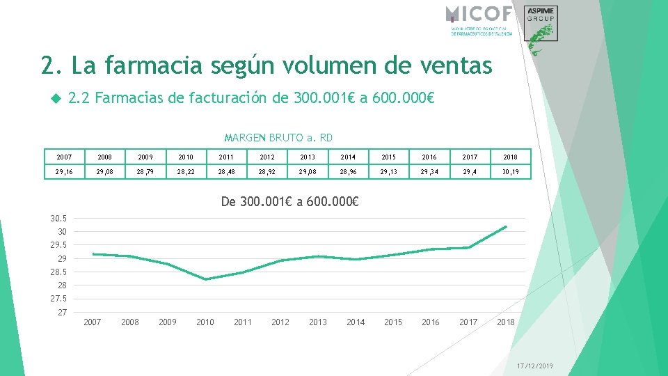 2. La farmacia según volumen de ventas 2. 2 Farmacias de facturación de 300.