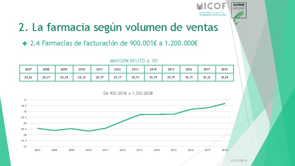 2. La farmacia según volumen de ventas 2. 4 Farmacias de facturación de 900.