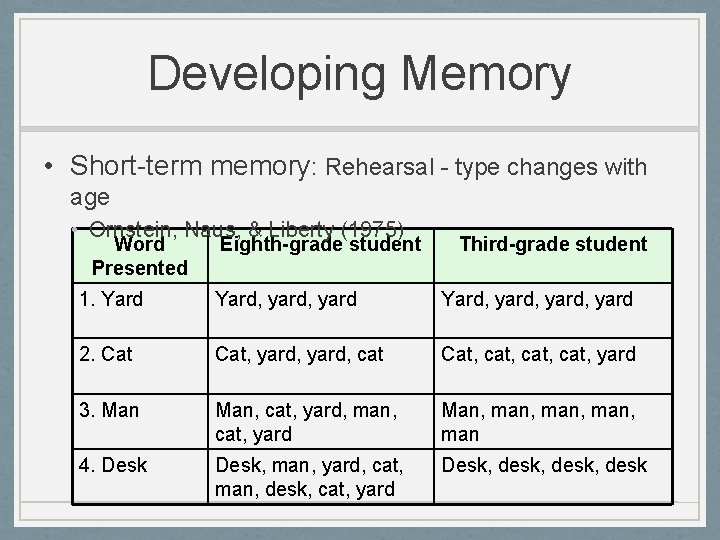 Developing Memory • Short-term memory: Rehearsal - type changes with age • Ornstein, Naus,