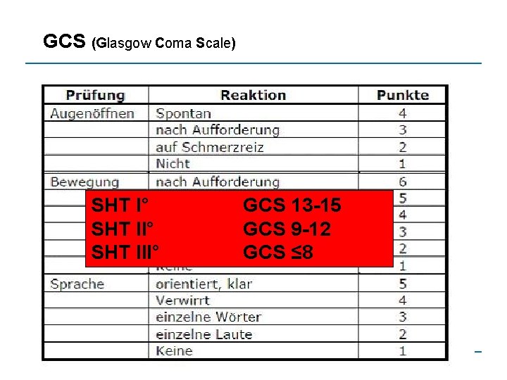 GCS (Glasgow Coma Scale) SHT I° SHT III° GCS 13 -15 GCS 9 -12