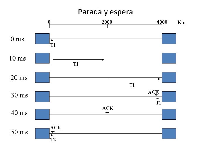 Parada y espera 0 0 ms 2000 4000 T 1 10 ms T 1