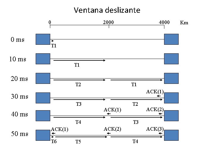 Ventana deslizante 0 0 ms 2000 4000 T 1 10 ms T 1 20