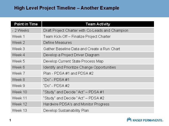High Level Project Timeline – Another Example 90 Point – 120 in Time Day