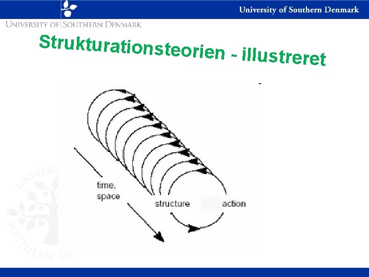Strukturationsteo r ien - illustreret 