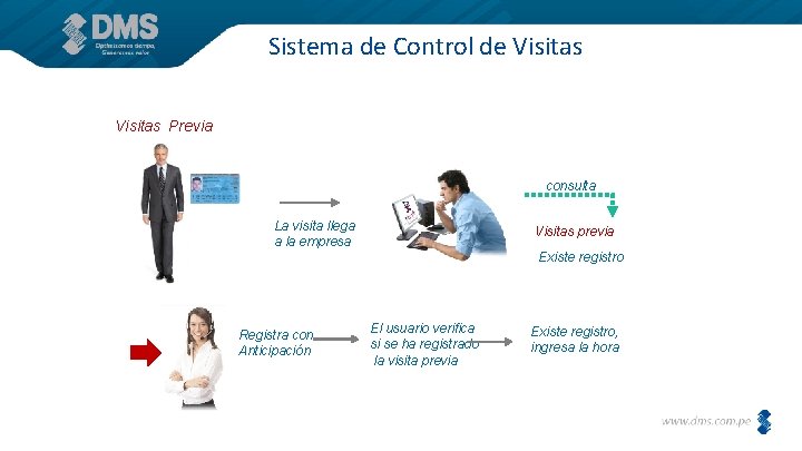 Sistema de Control de Visitas Previa consulta La visita llega a la empresa Visitas