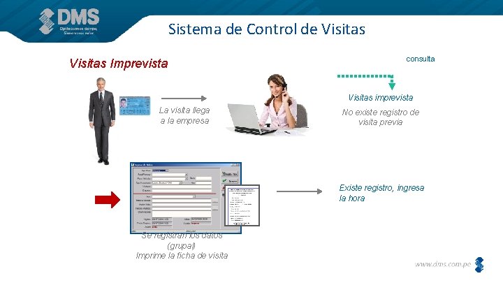 Sistema de Control de Visitas Imprevista consulta Visitas imprevista La visita llega a la