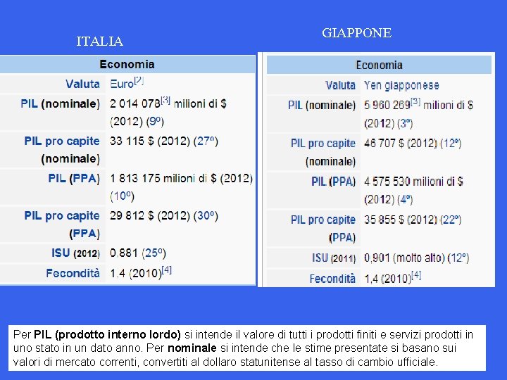 ITALIA GIAPPONE Per PIL (prodotto interno lordo) si intende il valore di tutti i