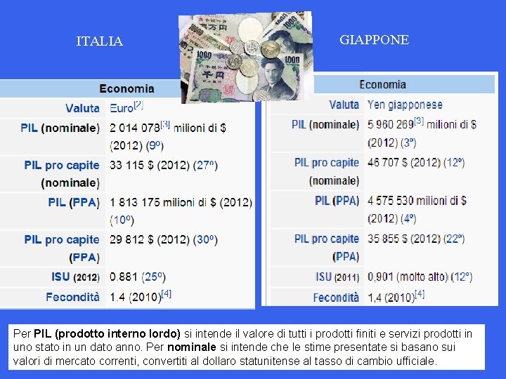 ITALIA GIAPPONE Per PIL (prodotto interno lordo) si intende il valore di tutti i