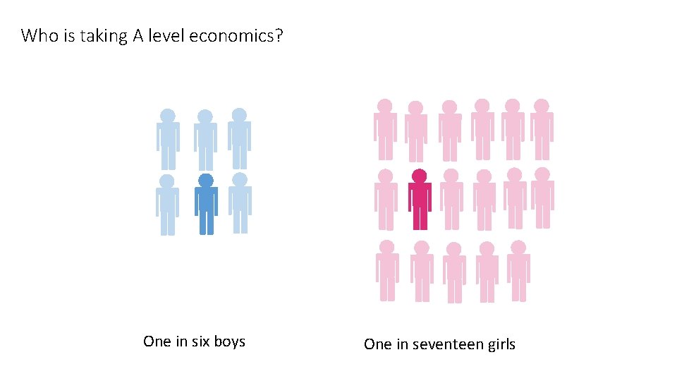 Who is taking A level economics? One in six boys One in seventeen girls