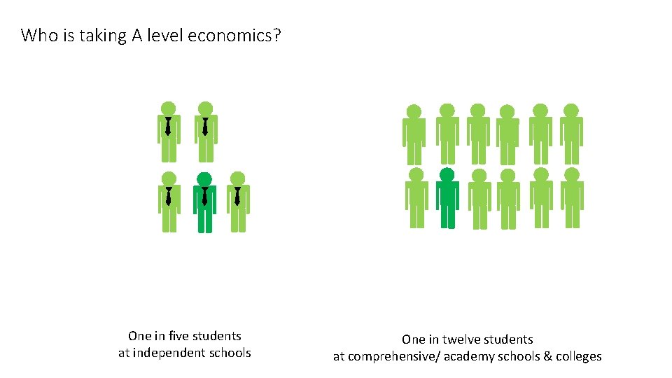 Who is taking A level economics? One in five students at independent schools One