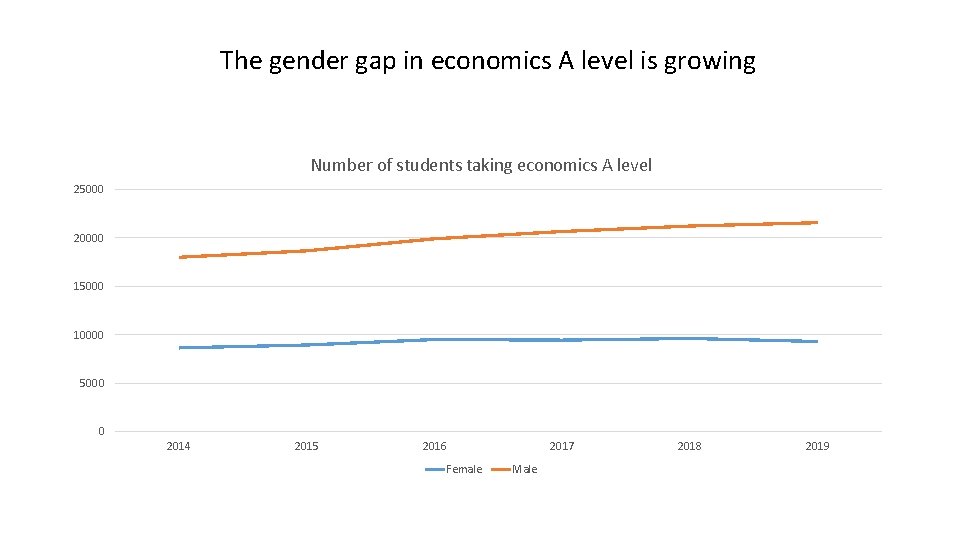 The gender gap in economics A level is growing Number of students taking economics