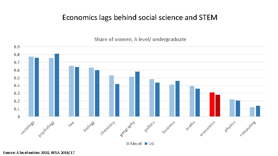 Economics lags behind social science and STEM Share of women, A level/ undergraduate 0.