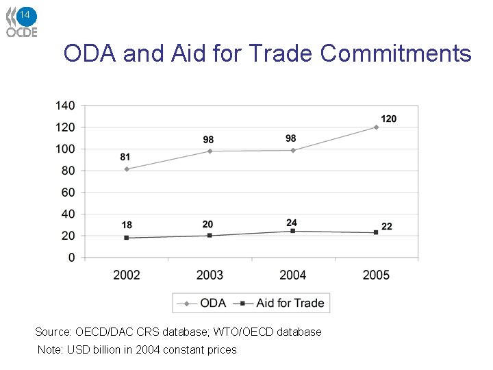 14 ODA and Aid for Trade Commitments Source: OECD/DAC CRS database; WTO/OECD database Note: