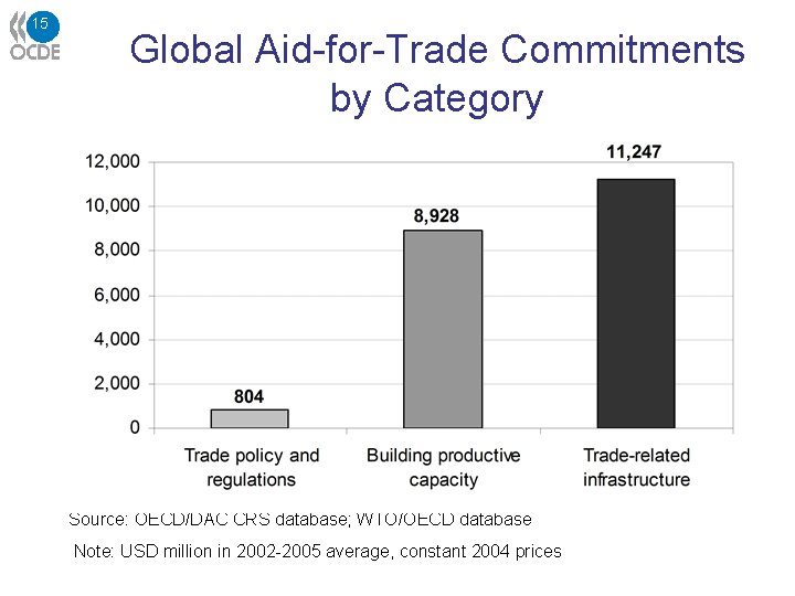 15 Global Aid-for-Trade Commitments by Category Source: OECD/DAC CRS database; WTO/OECD database Note: USD