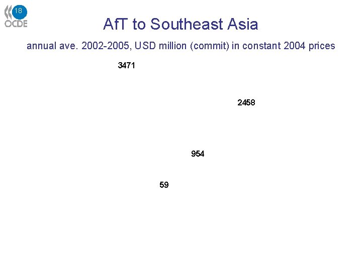 18 Af. T to Southeast Asia annual ave. 2002 -2005, USD million (commit) in