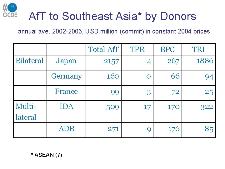 19 Af. T to Southeast Asia* by Donors annual ave. 2002 -2005, USD million
