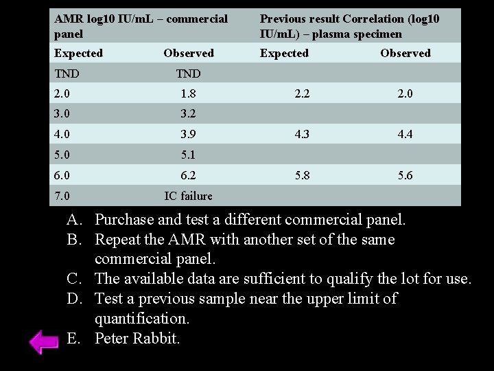 AMR log 10 IU/m. L – commercial panel Previous result Correlation (log 10 IU/m.