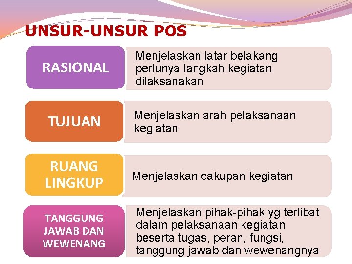 UNSUR-UNSUR POS RASIONAL Menjelaskan latar belakang perlunya langkah kegiatan dilaksanakan TUJUAN Menjelaskan arah pelaksanaan