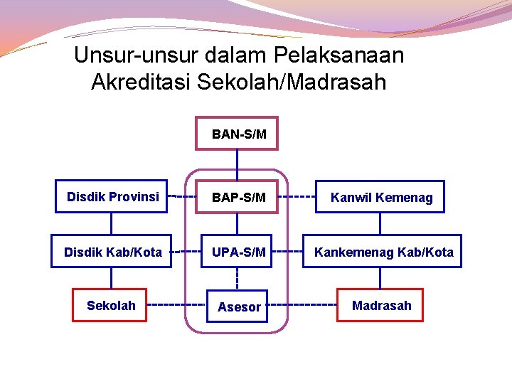 Unsur-unsur dalam Pelaksanaan Akreditasi Sekolah/Madrasah BAN-S/M Disdik Provinsi BAP-S/M Kanwil Kemenag Disdik Kab/Kota UPA-S/M