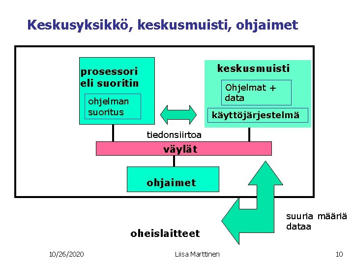 Keskusyksikkö, keskusmuisti, ohjaimet keskusmuisti prosessori eli suoritin Ohjelmat + data ohjelman suoritus käyttöjärjestelmä tiedonsiirtoa