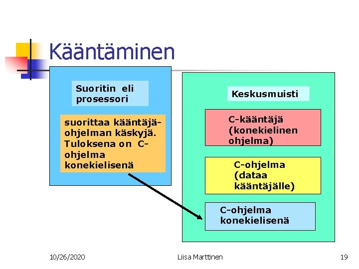 Kääntäminen Suoritin eli prosessori Keskusmuisti C-kääntäjä (konekielinen ohjelma) suorittaa kääntäjäohjelman käskyjä. Tuloksena on Cohjelma