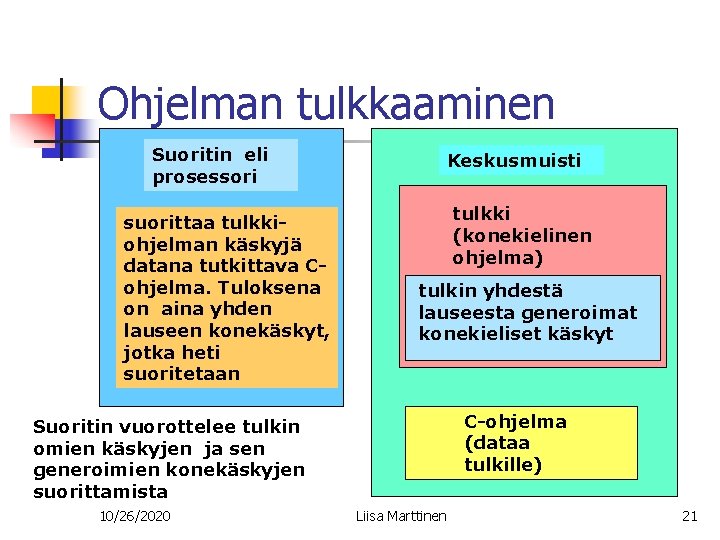 Ohjelman tulkkaaminen Suoritin eli prosessori suorittaa tulkkiohjelman käskyjä datana tutkittava Cohjelma. Tuloksena on aina