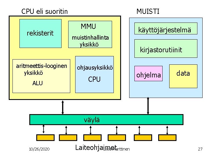 CPU eli suoritin rekisterit aritmeettis-looginen yksikkö ALU MUISTI MMU muistinhallinta yksikkö ohjausyksikkö CPU käyttöjärjestelmä