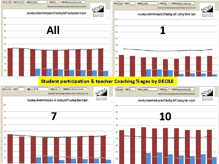 All 1 Student participation & teacher Coaching %ages by DECILE 7 10 