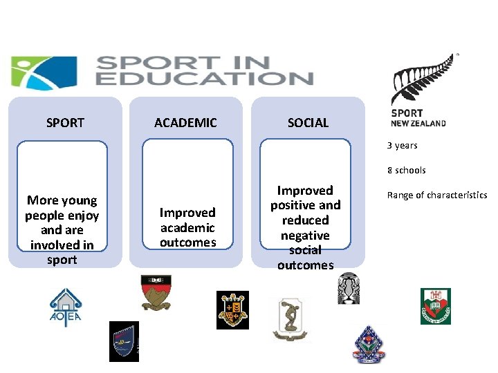 SPORT ACADEMIC SOCIAL 3 years 8 schools More young people enjoy and are involved