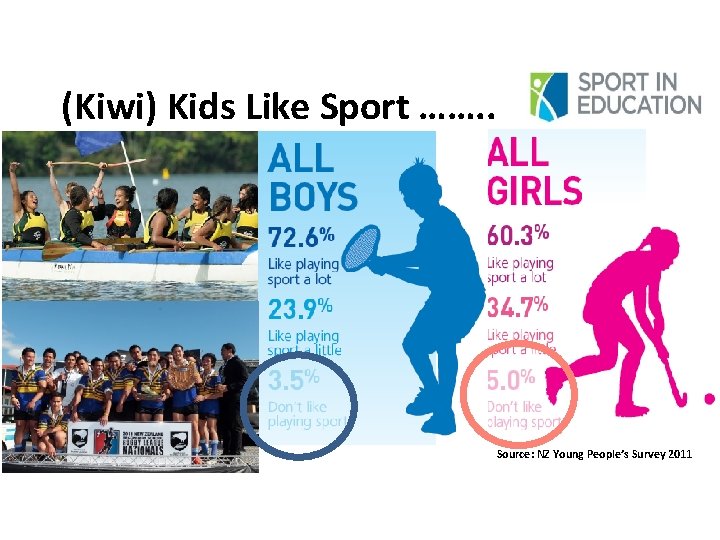 (Kiwi) Kids Like Sport ……. . Source: NZ Young People’s Survey 2011 