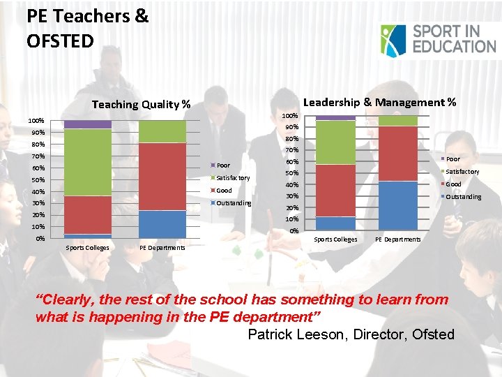 PE Teachers & OFSTED Leadership & Management % Teaching Quality % 100% 90% 80%
