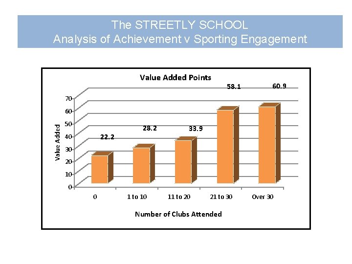 The STREETLY SCHOOL Analysis of Achievement v Sporting Engagement Value Added Points 58. 1
