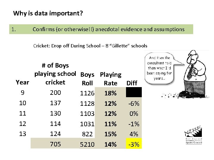 Why is data important? 1. Confirms (or otherwise!!) anecdotal evidence and assumptions Cricket: Drop