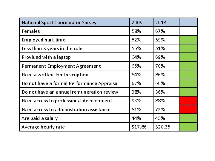 National Sport Coordinator Survey 2009 2013 Females 58% 67% Employed part-time 62% 59% Less