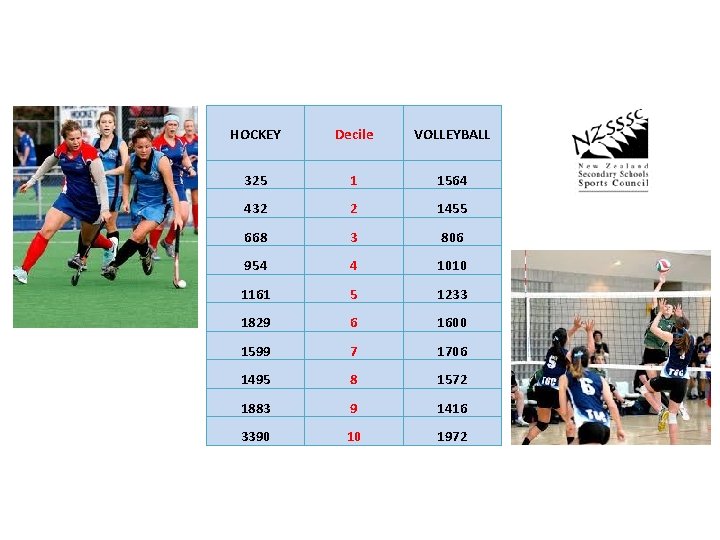 HOCKEY Decile VOLLEYBALL 325 1 1564 432 2 1455 668 3 806 954 4