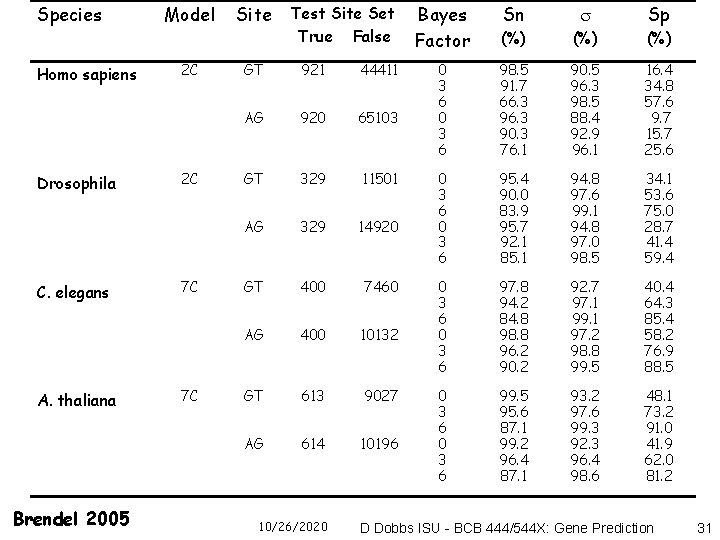 Species Homo sapiens Drosophila C. elegans A. thaliana Brendel 2005 Model 2 C 2