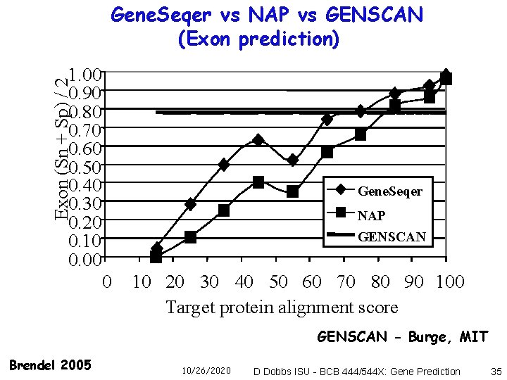 Gene. Seqer vs NAP vs GENSCAN (Exon prediction) Exon (Sn + Sp) / 2