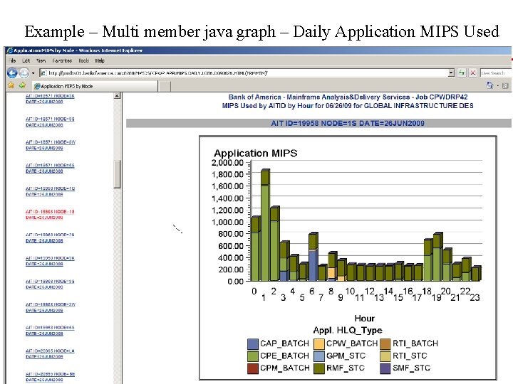 Example – Multi member java graph – Daily Application MIPS Used 