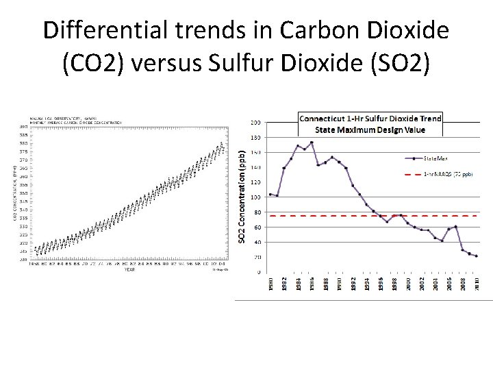 Differential trends in Carbon Dioxide (CO 2) versus Sulfur Dioxide (SO 2) Differential trends in Carbon Dioxide (CO 2) versus Sulfur Dioxide (SO 2)